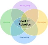 Sport of Robotics