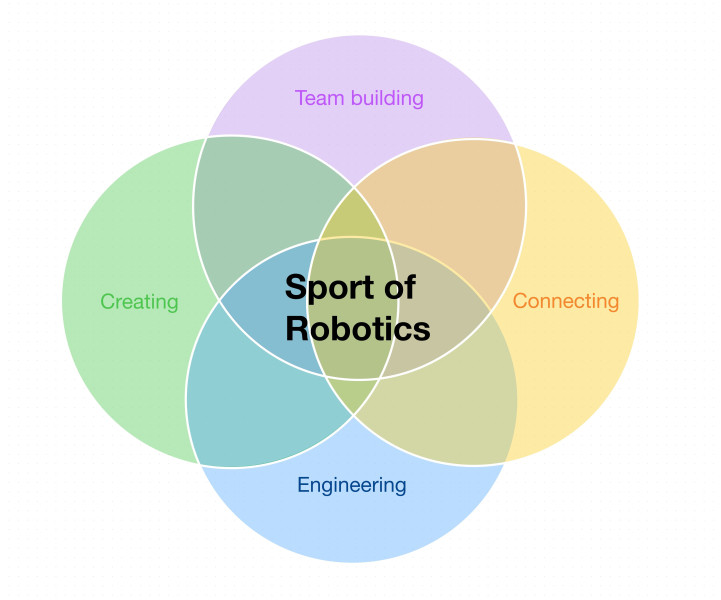 Sport of Robotics